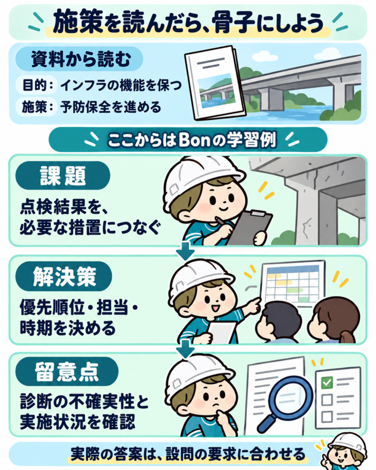 施策から答案骨子への学習例。インフラの機能維持と予防保全を読み取り、課題は点検結果を必要な措置につなぐこと、解決策は優先順位・担当・時期の明確化、留意点は診断の不確実性と実施状況の確認として整理する。