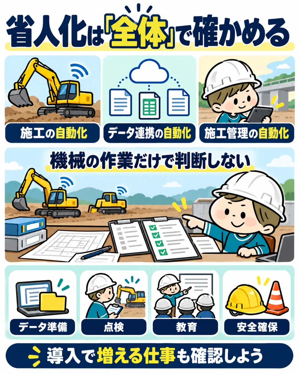 施工・データ連携・施工管理の自動化と、データ準備・点検・教育・安全確保を含めた効果確認の関係